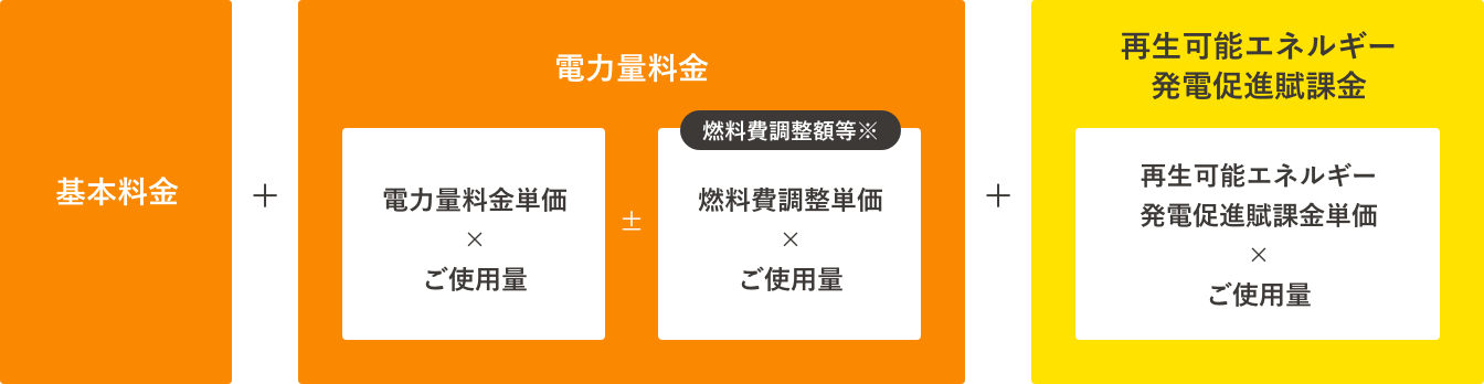 電気料金の仕組み