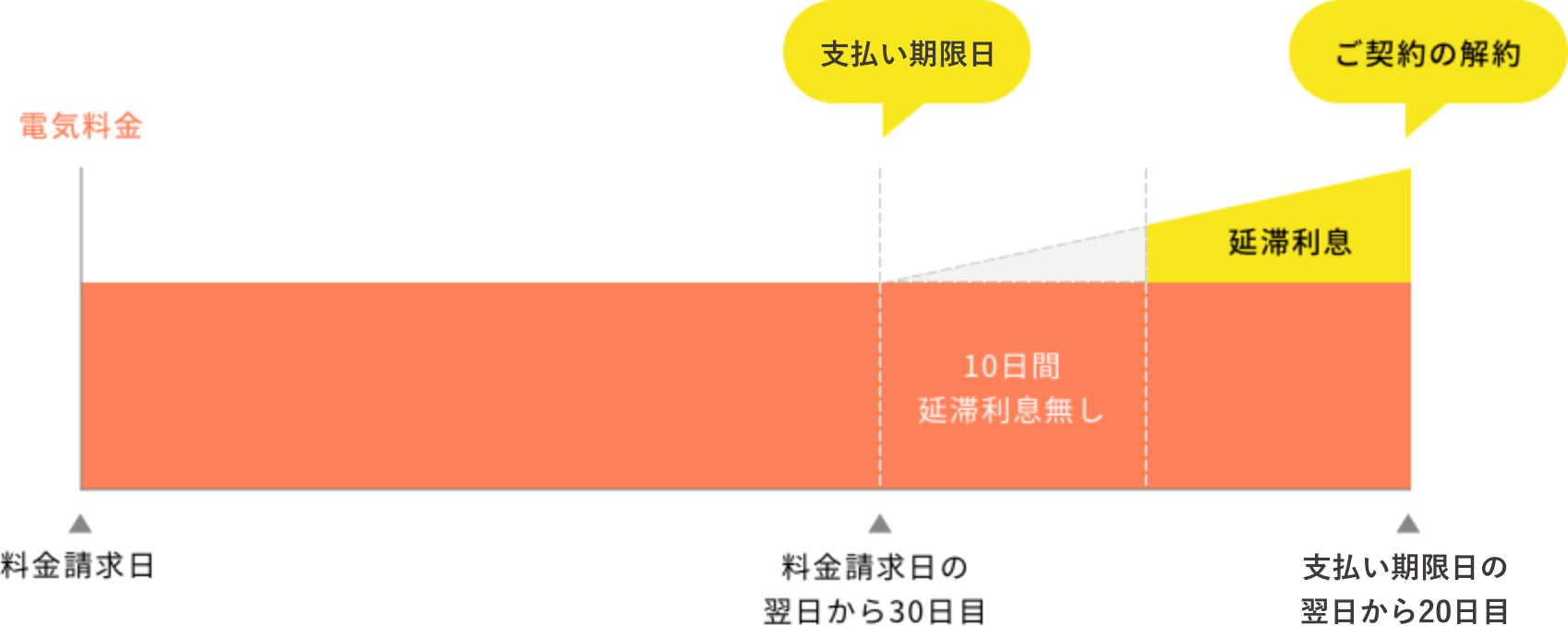 電気料金の支払期限と延滞利息の関係図