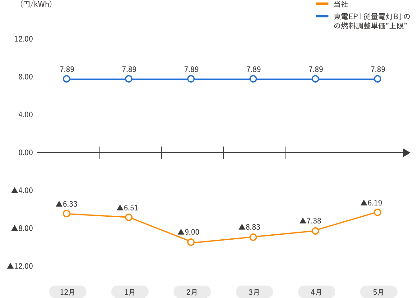 燃調単価グラフ