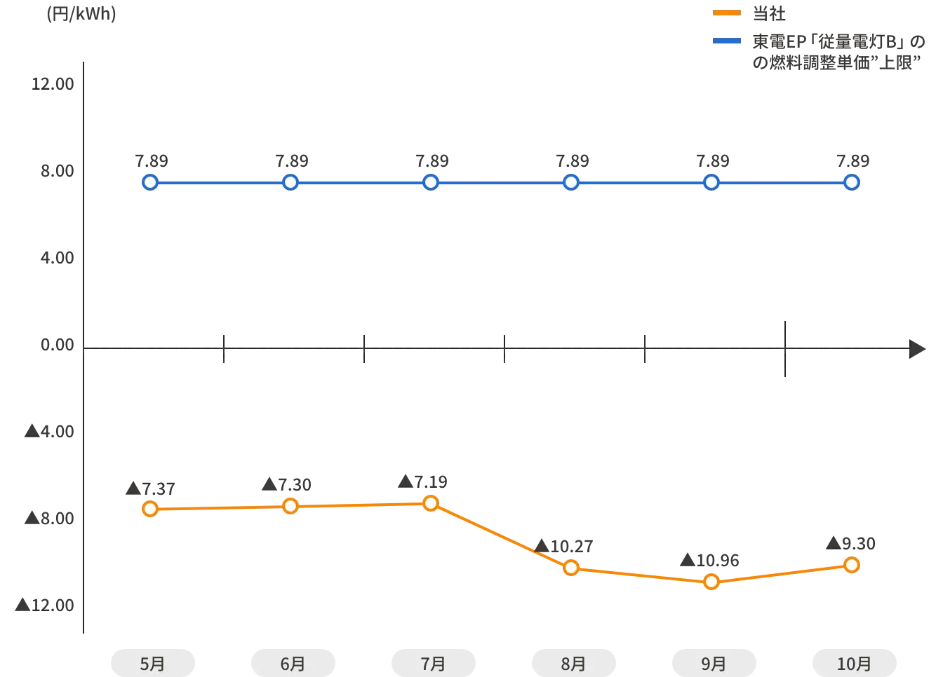 燃調単価グラフ