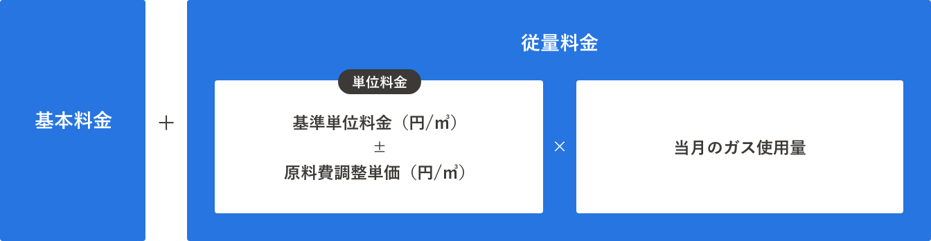 はつでんガスの料金の仕組み