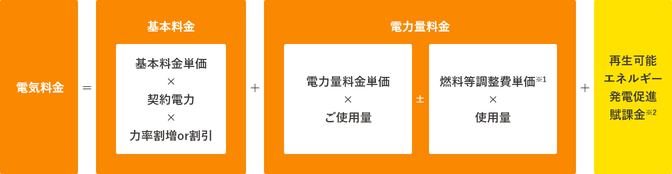 電気料金の仕組み