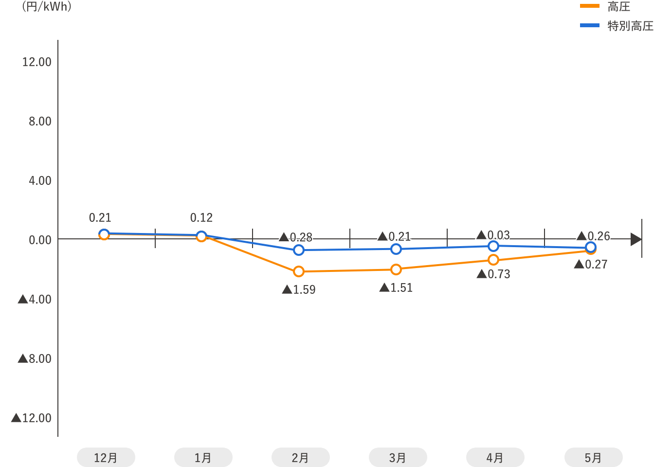 燃調単価グラフ