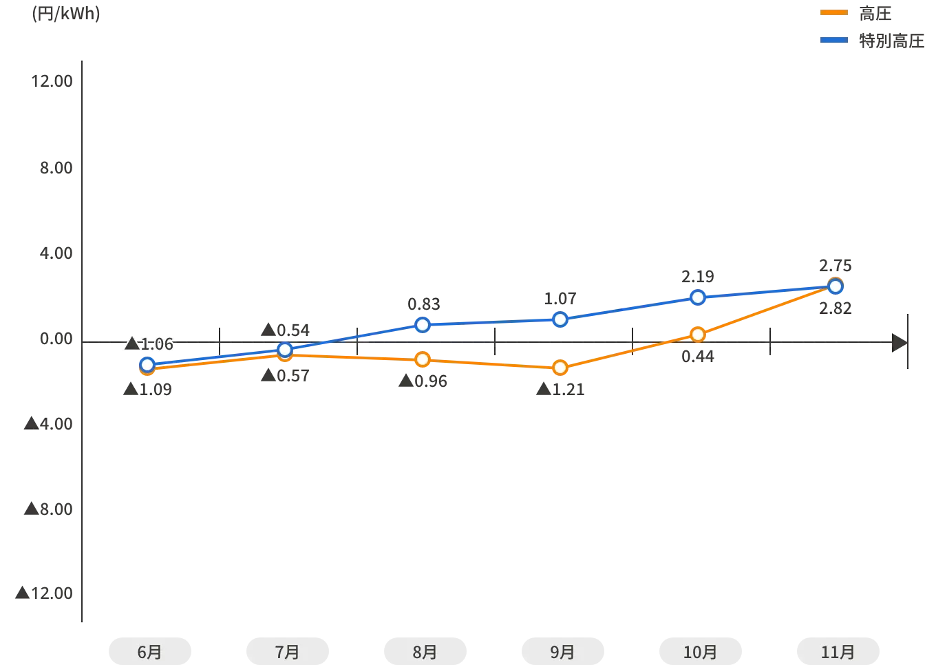 燃調単価グラフ