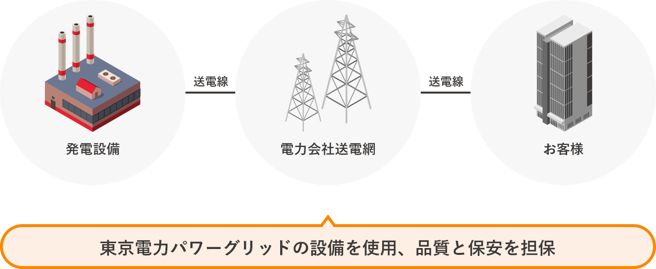 東京電力パワーグリッドの設備を使用、品質と保安を担保