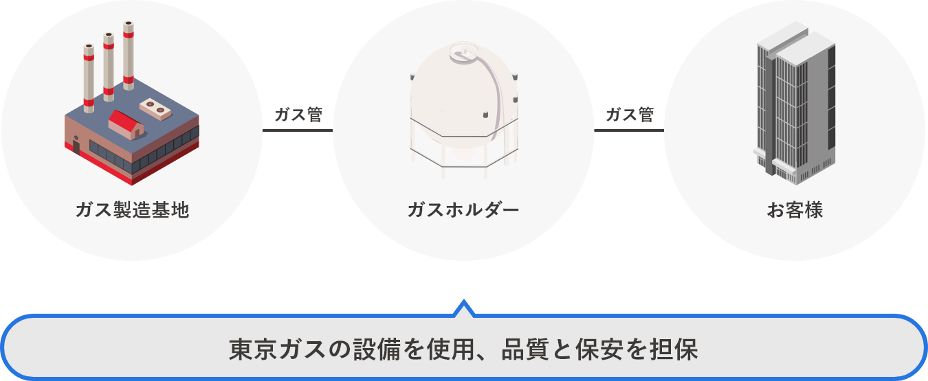 東京ガスの設備を使用、品質と保安を担保