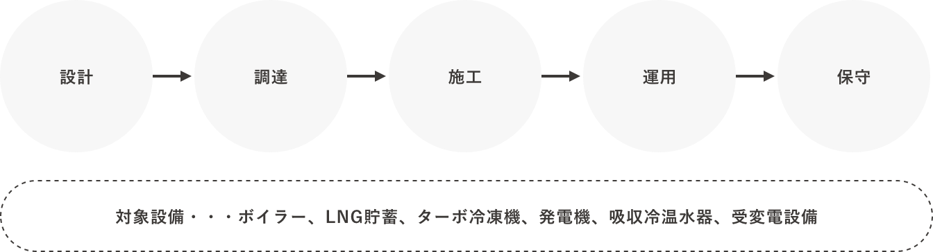 エネルギー利用最適化提案の流れ