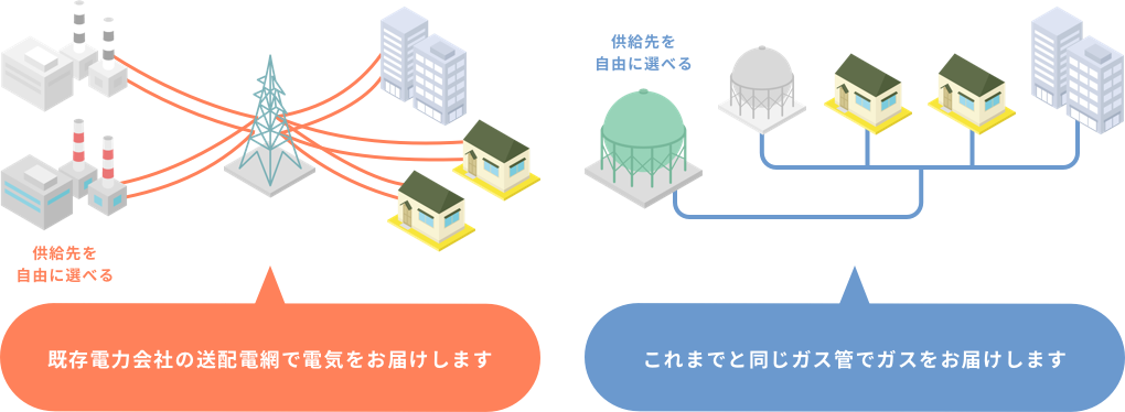 既存電力会社の送配電網で電気をお届けします　これまでと同じガス管でガスをお届けします