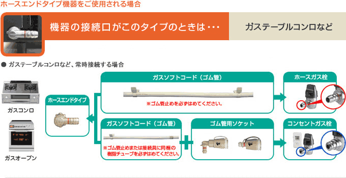 ホースエンドタイプの機器をご使用される場合