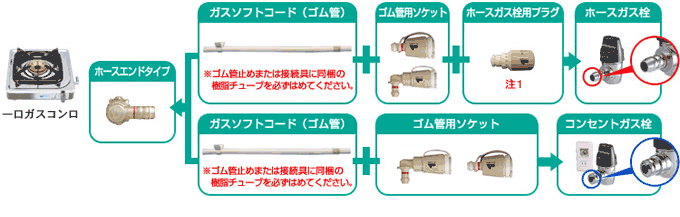 一口ガスコンロなどを一時的に接続するなど、常時接続しない場合