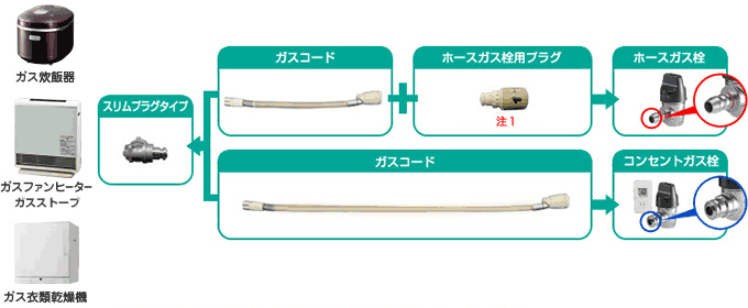 スリムプラグタイプの機器をご使用される場合