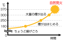 自然発火