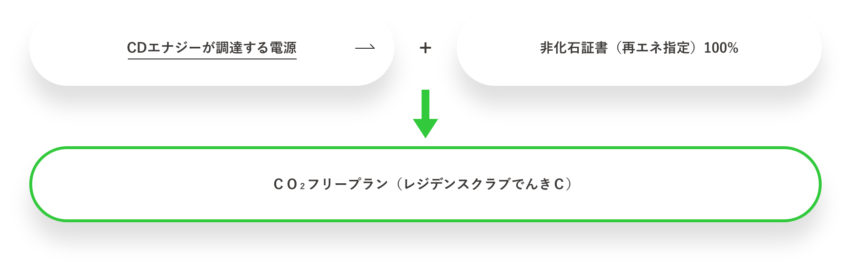 CDエナジーが調達する電源+非化石証書（再エネ指定） 100%→CO2フリープラン