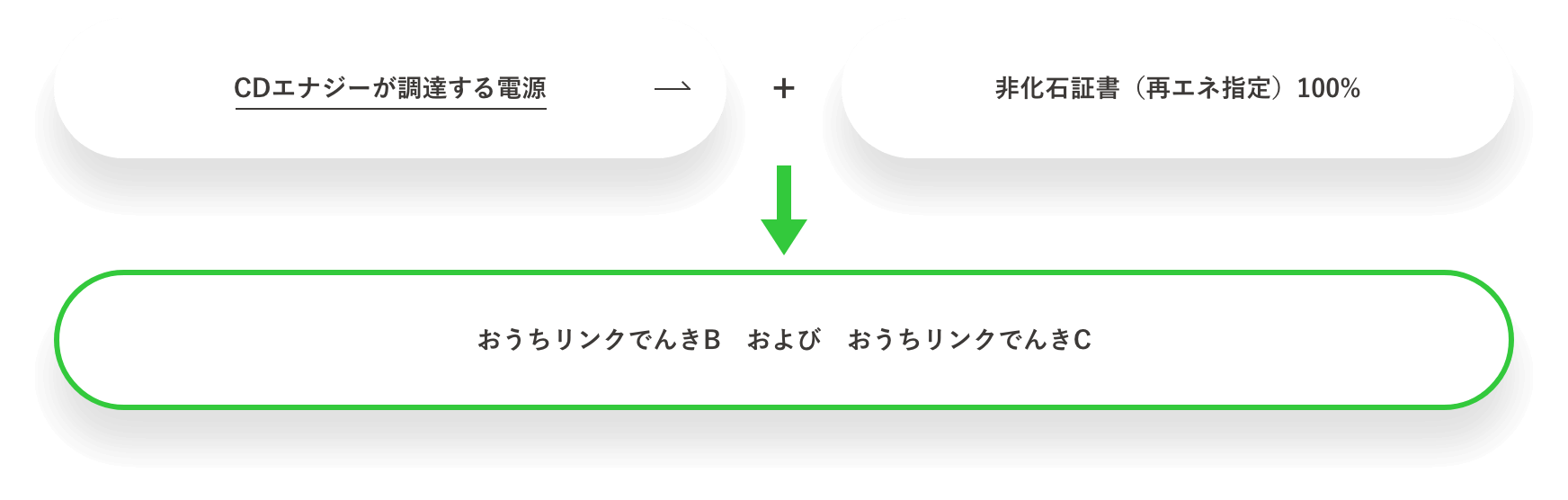 CDエナジーが調達する電源+非化石証書（再エネ指定） おうちリンクでんきB および おうちリンクでんきC