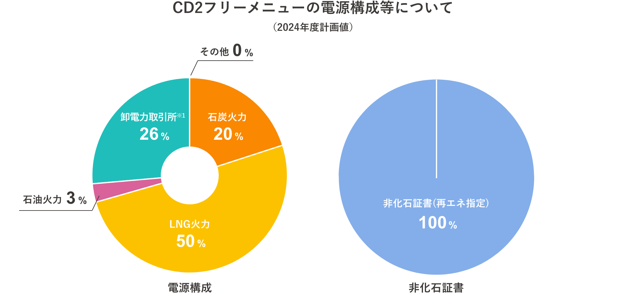 CO2フリーメニューの電源構成等について（2023年度計画値）