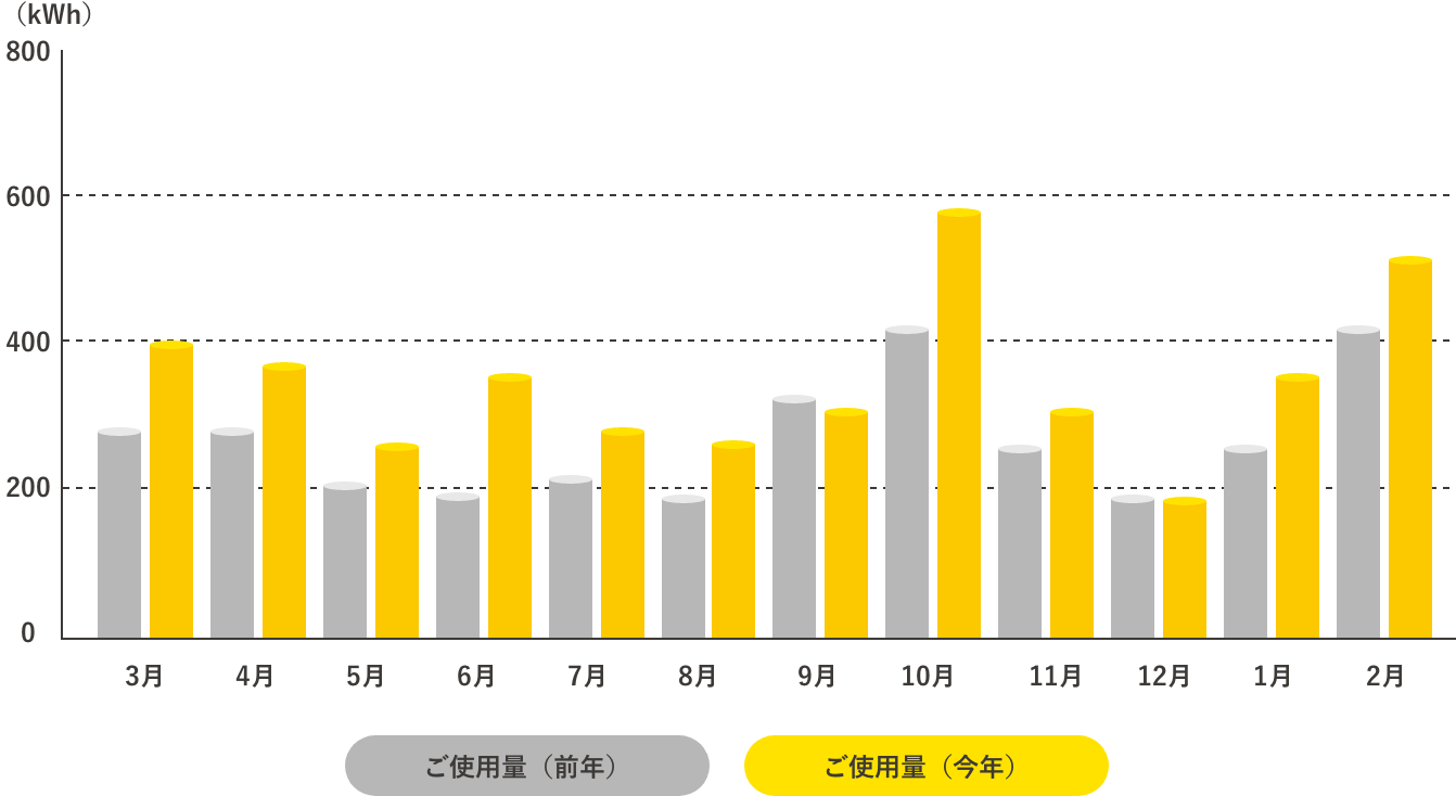 電気やガスの料金・使用量のグラフのサンプル