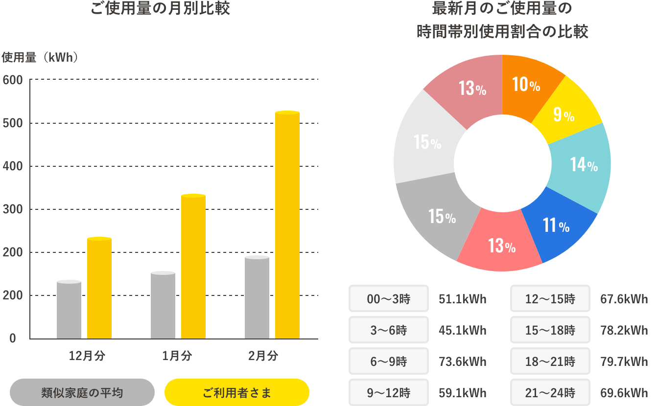 似た家族構成の平均値と比較したグラフのサンプル