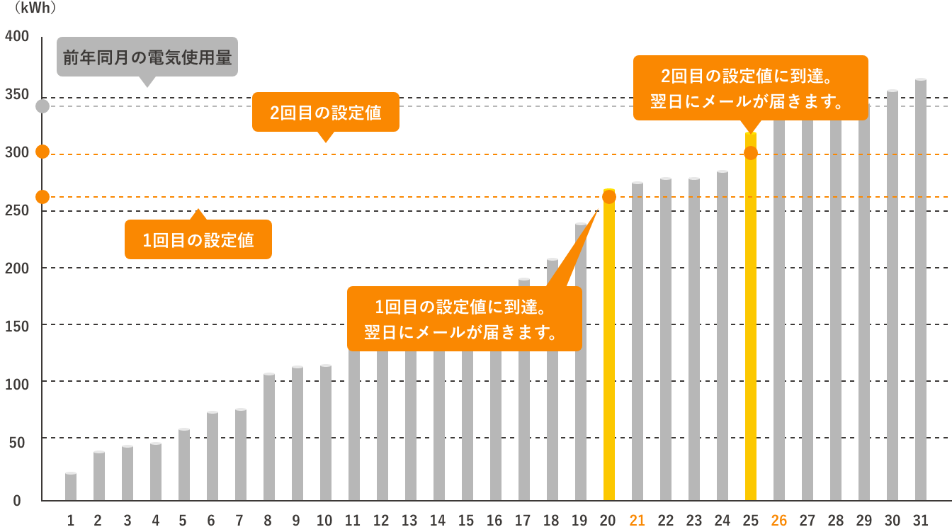 電気ご使用量のグラフのサンプル