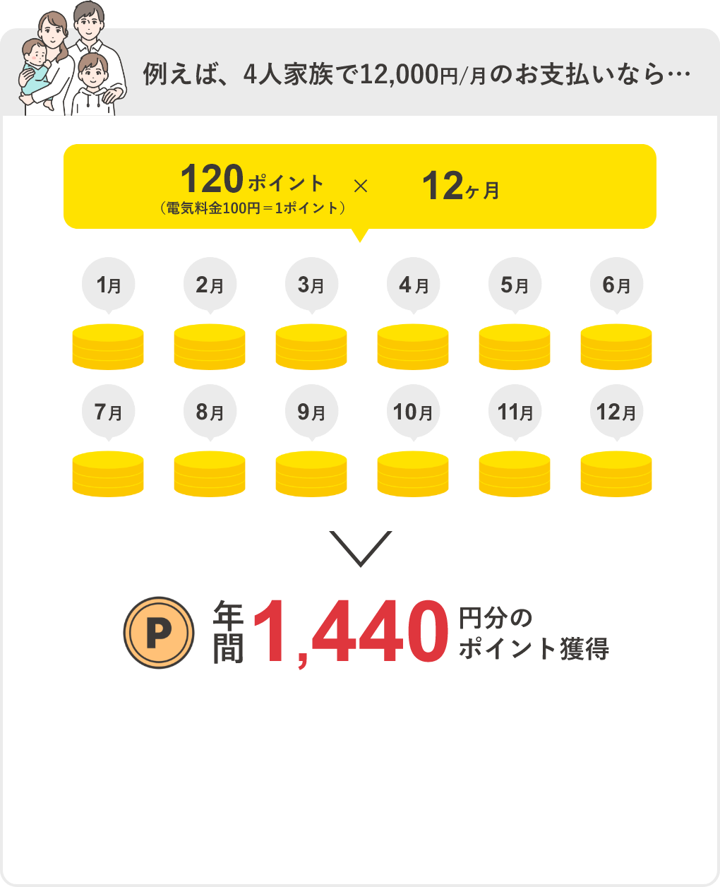 例えば、4人家族で月12,000円のお支払なら120ポイント×12ヶ月 電気料金100円＝1ポイント