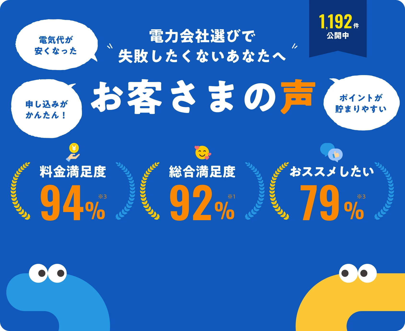 電力会社選びで失敗したくないあなたへ お客さまの声 1,192件公開中 電気代が安くなった・申し込みがかんたん！ 総合満足度92% 料金満足度94% おススメしたい79% 詳細はこちら
