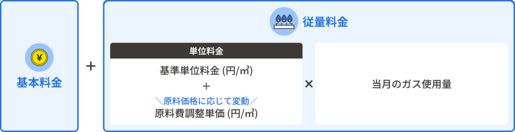 ガス料金の仕組み