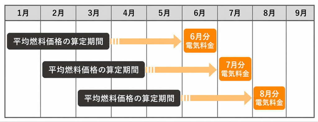 平均燃料価格の算定期間と電気料金への反映時期