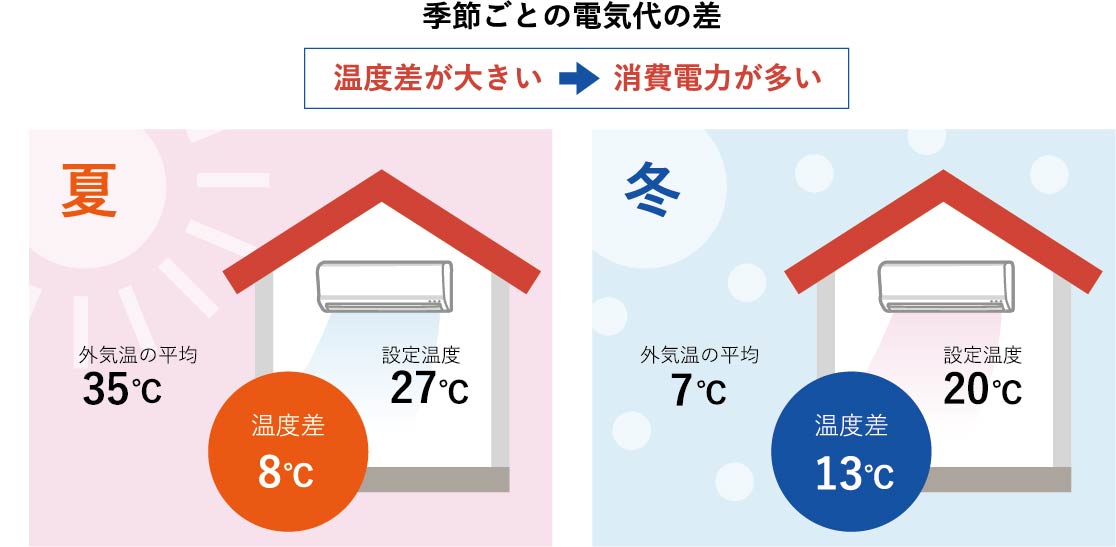 季節ごとの電気代の差