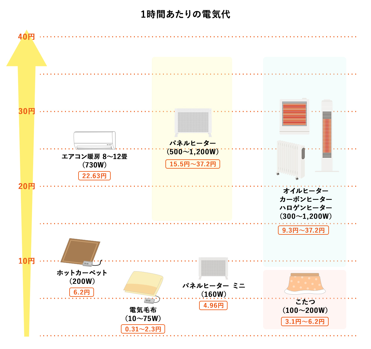 1時間あたりの電気代