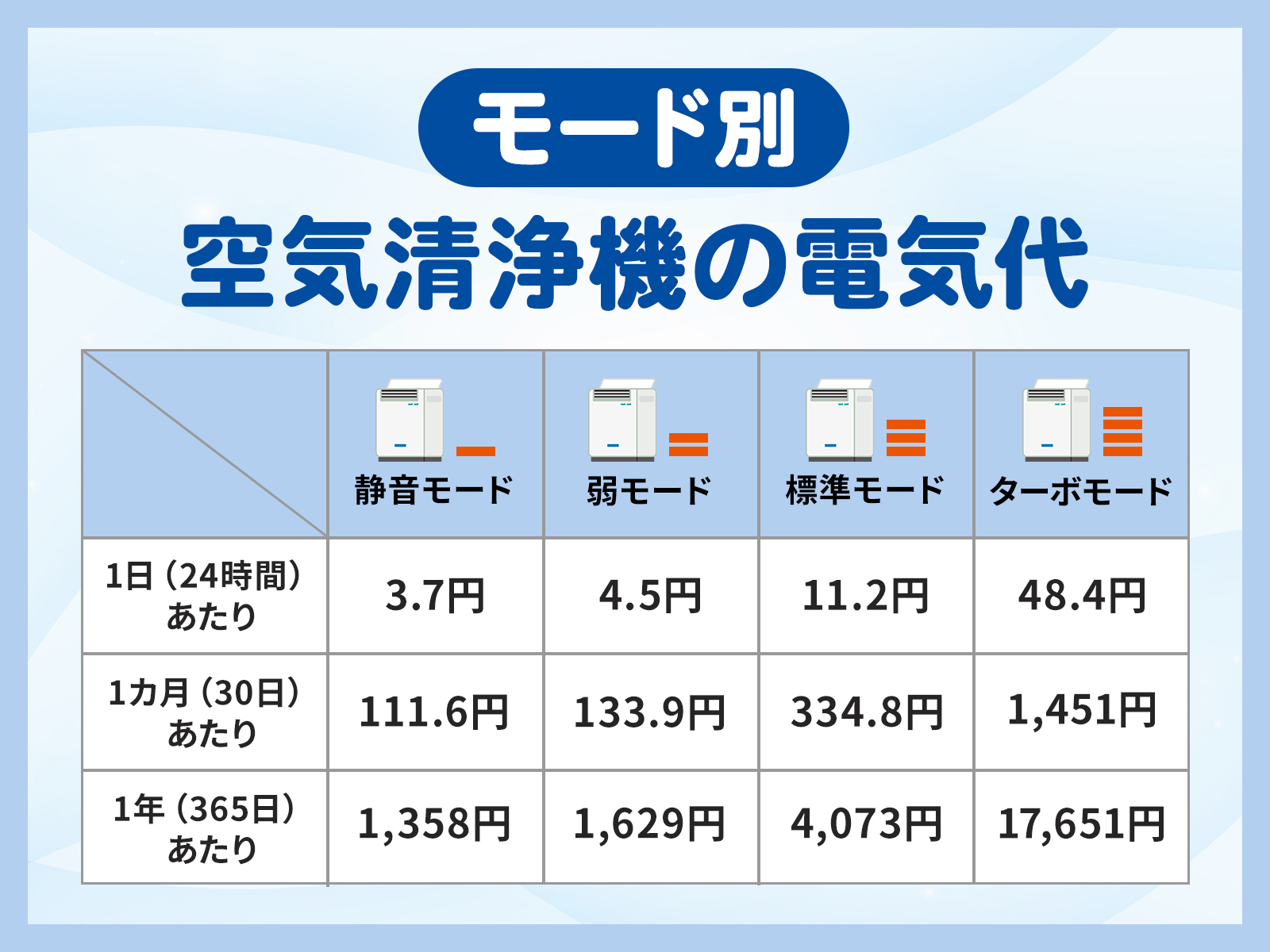 空気清浄機の電気代は高い？24時間つけっぱなしにしてもいいの？