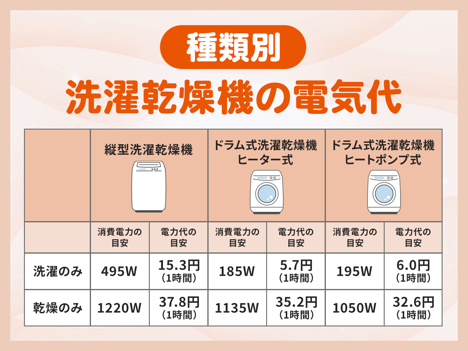 洗濯乾燥機の電気代は意外と安い！他の乾燥方法と比較し節約方法も紹介