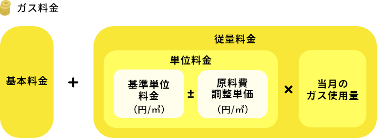 ガス料金の仕組み