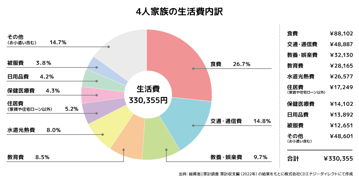 4人家族の生活費内訳