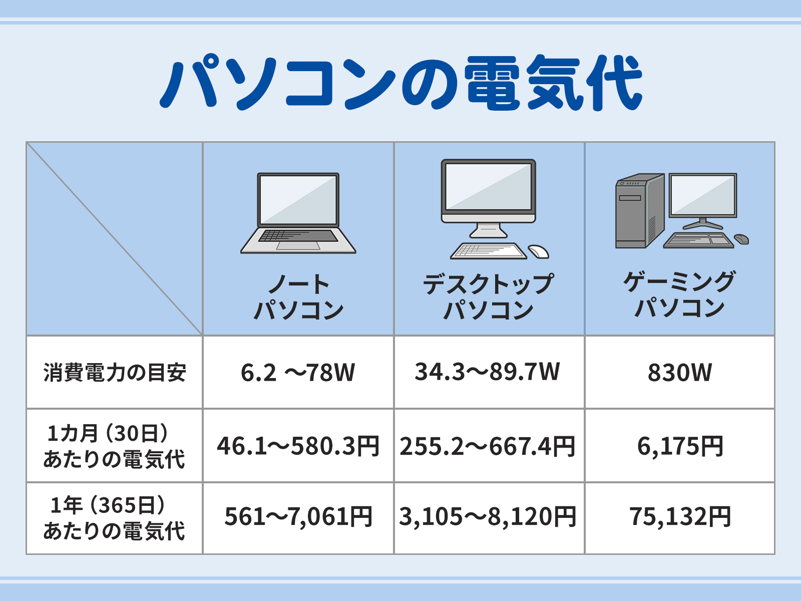 ゲーミングPC 毎日1000円値引きします！