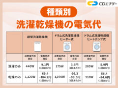 洗濯乾燥機 電気代　アイキャッチ