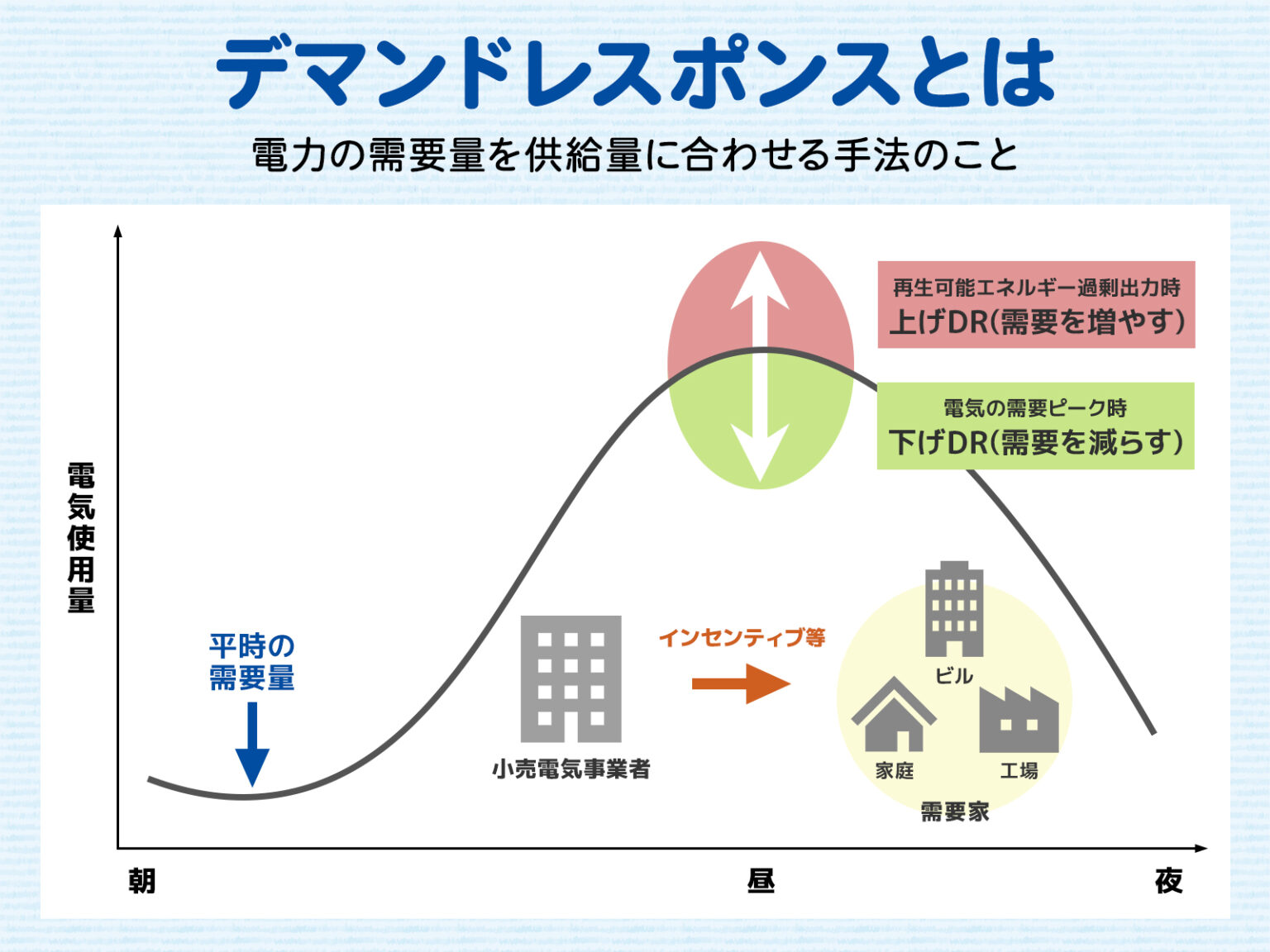 デマンドレスポンスとは？意味や仕組みについてわかりやすく解説！ コツコツCD 株式会社CDエナジーダイレクト