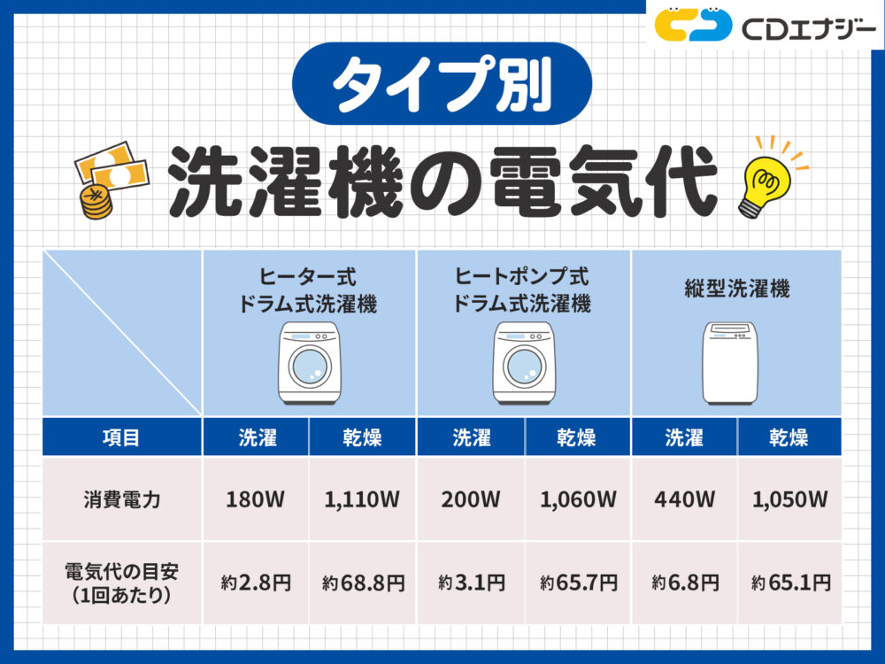 ドラム式洗濯機電気代　アイキャッチ