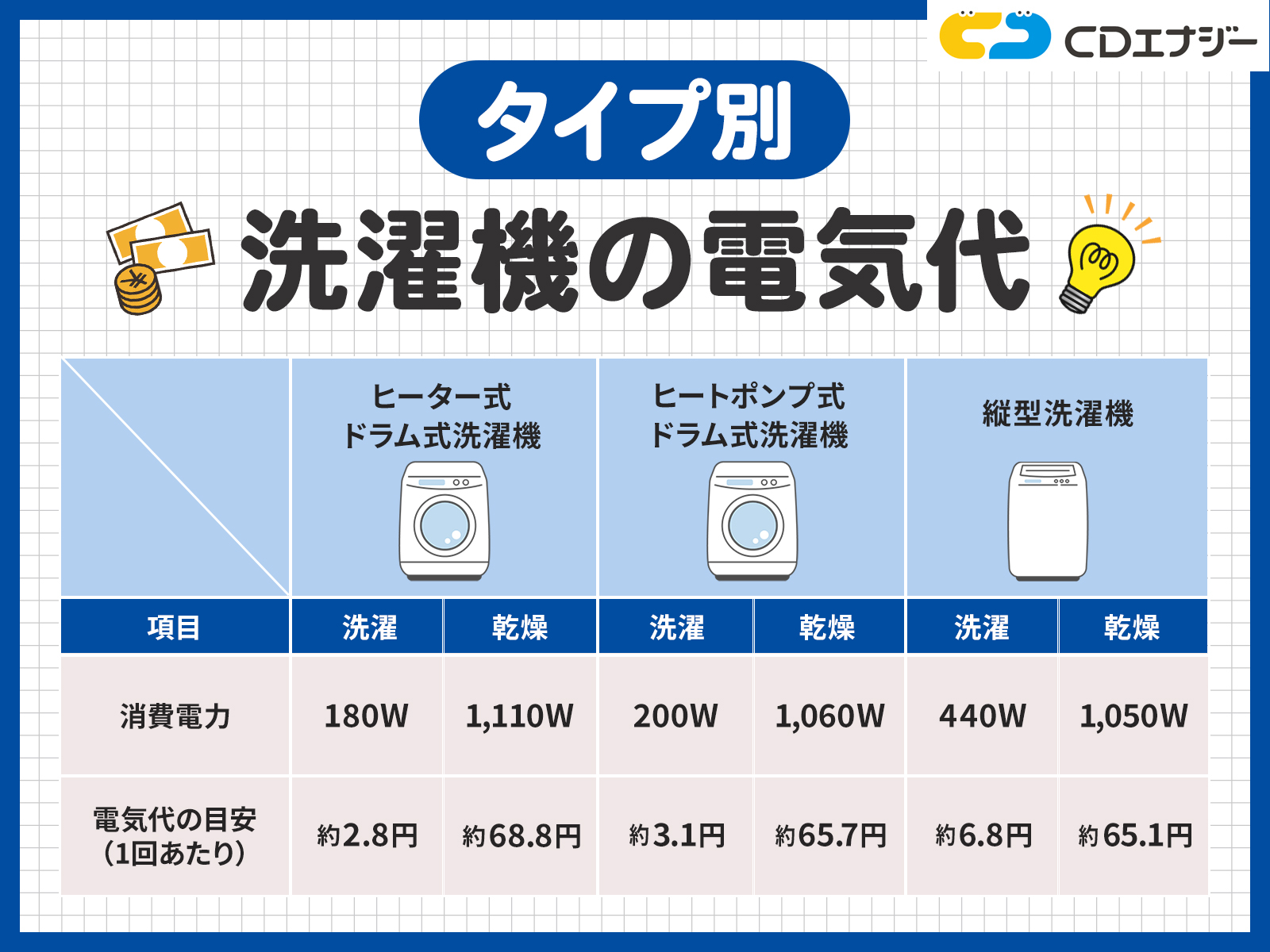 ドラム式洗濯機電気代　アイキャッチ