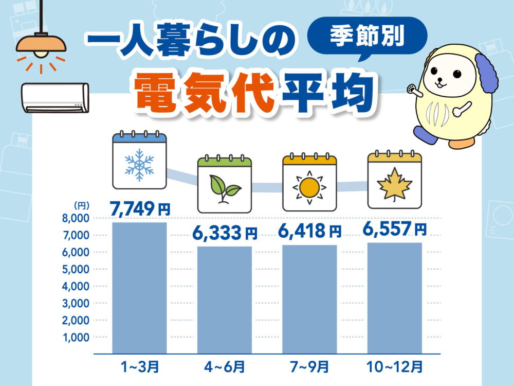 一人暮らしの電気代の平均はいくら？高くなる原因と節約方法を紹介