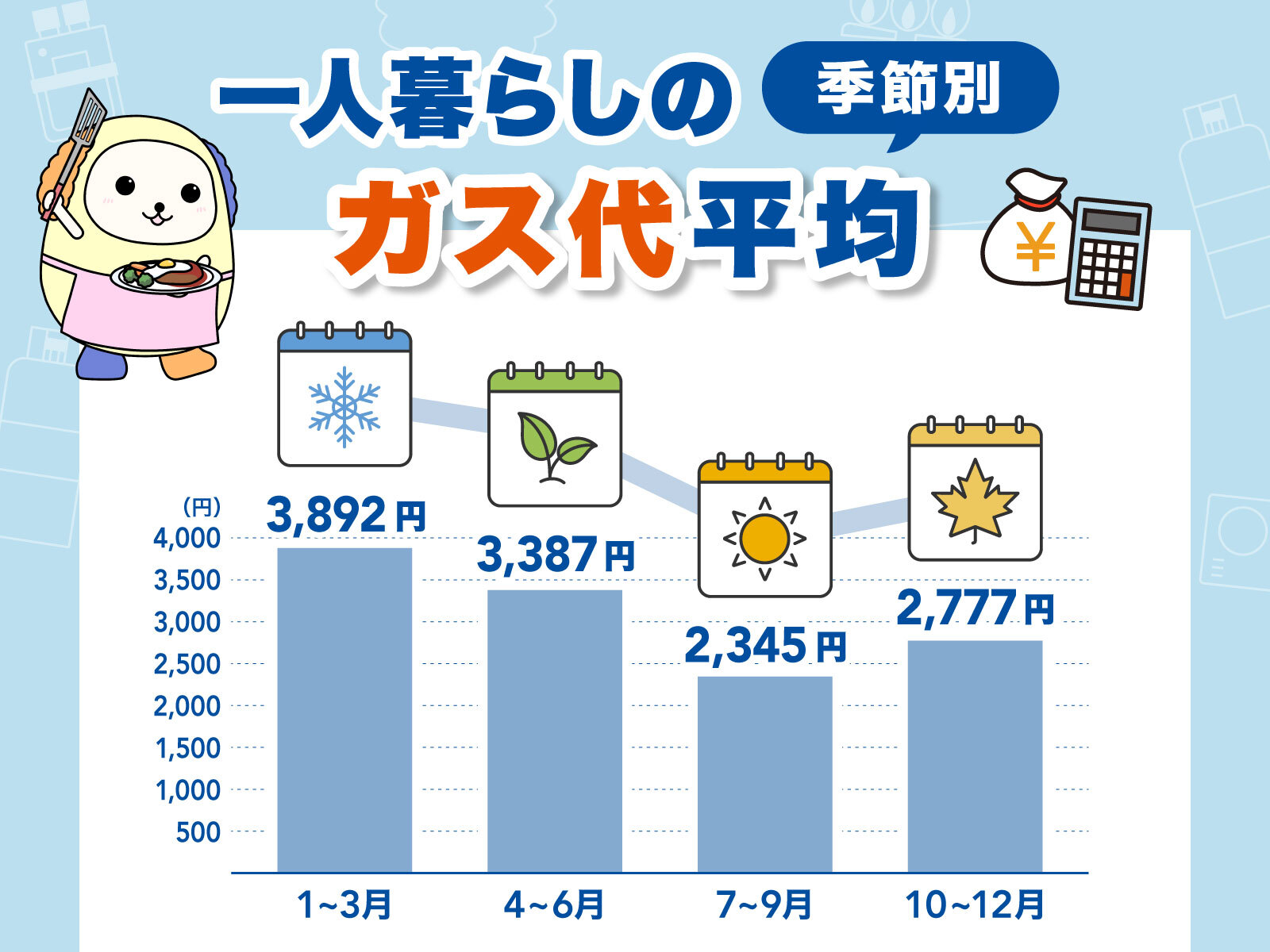 一人暮らしのガス代の平均は？今日からできる節約術も紹介