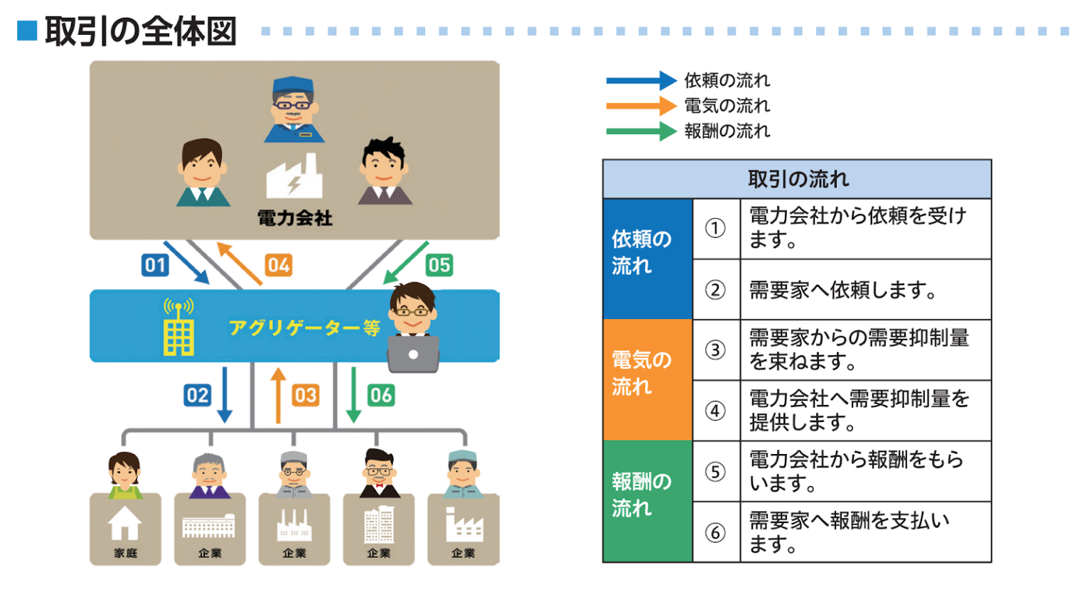 デマンドレスポンスとは？意味や仕組みについてわかりやすく解説！ コツコツCD 株式会社CDエナジーダイレクト