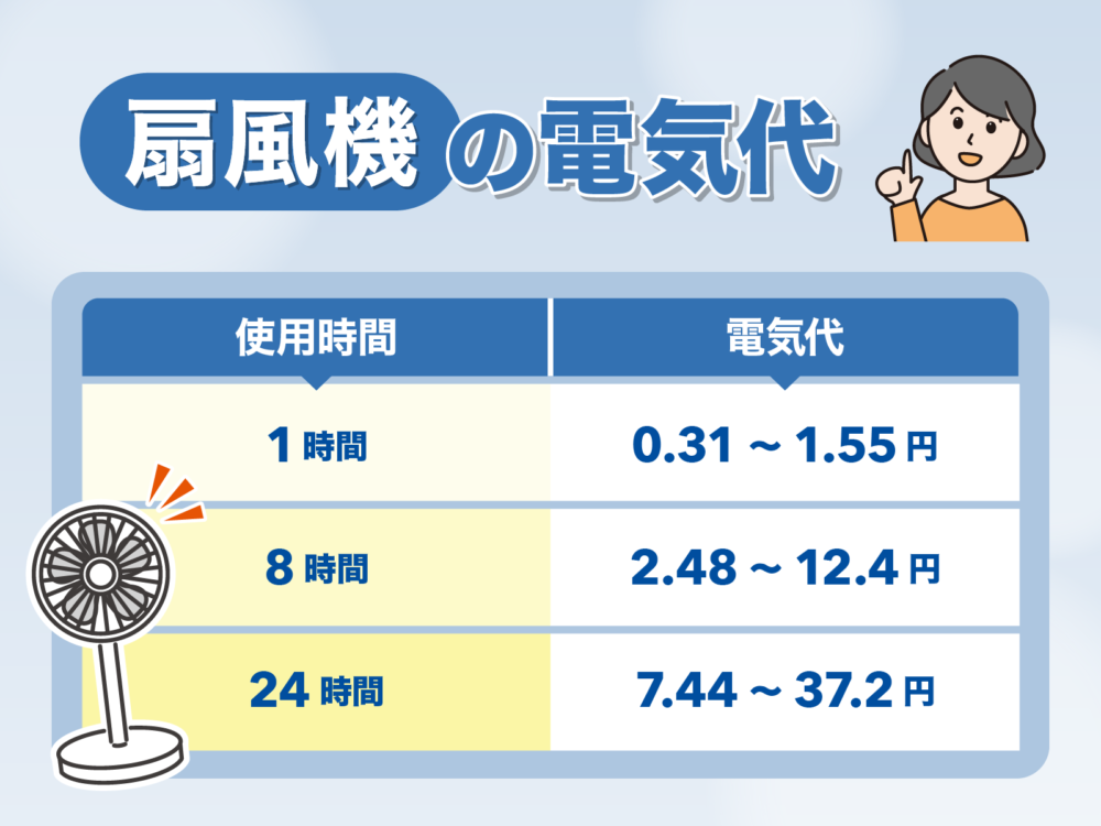 扇風機の電気代は安い？1時間あたりの電気代やエアコンとの比較も紹介