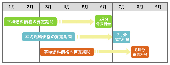 燃料費調整額2