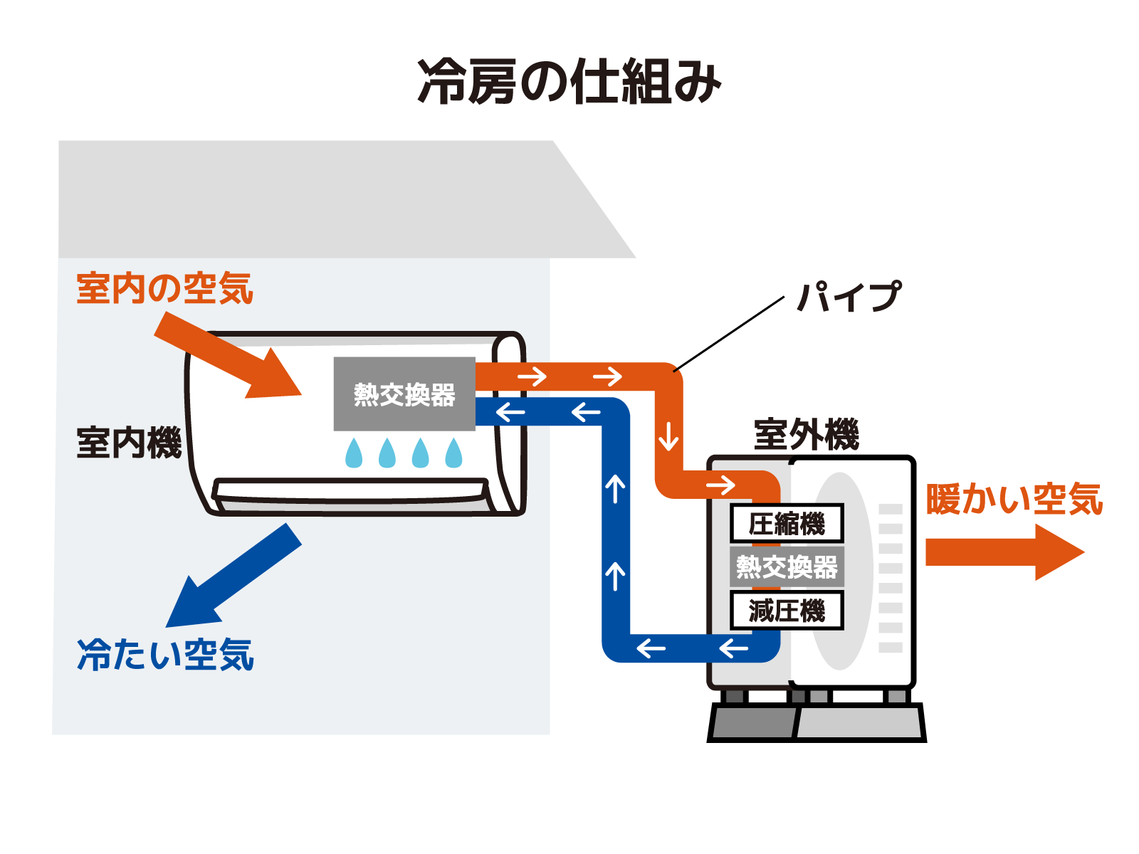 冷房の仕組み