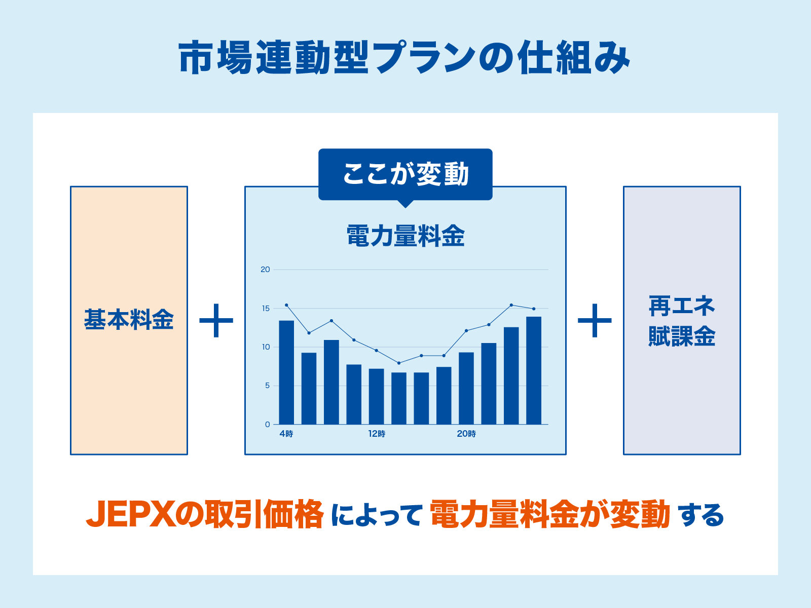 市場連動型プラン