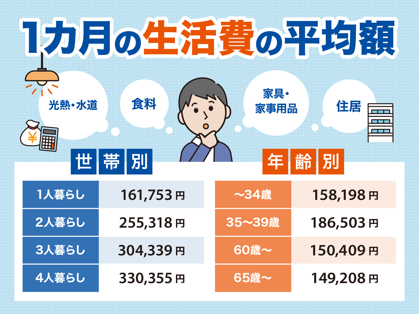 1人1ヶ月の食費はいくらですか？