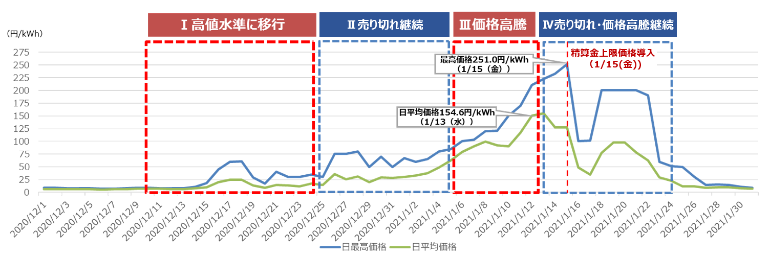 電気料金の変動