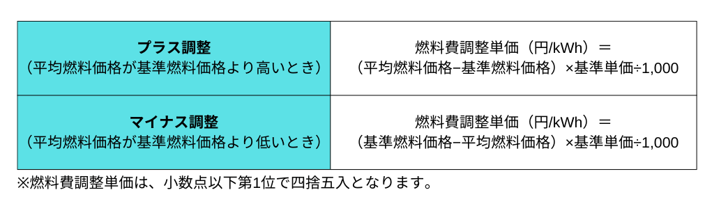 燃料調整単価
