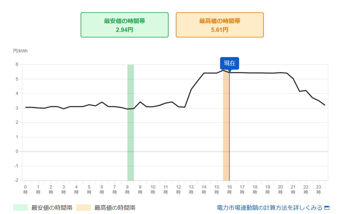 ソフトバンクでんきの電力市場連動単価