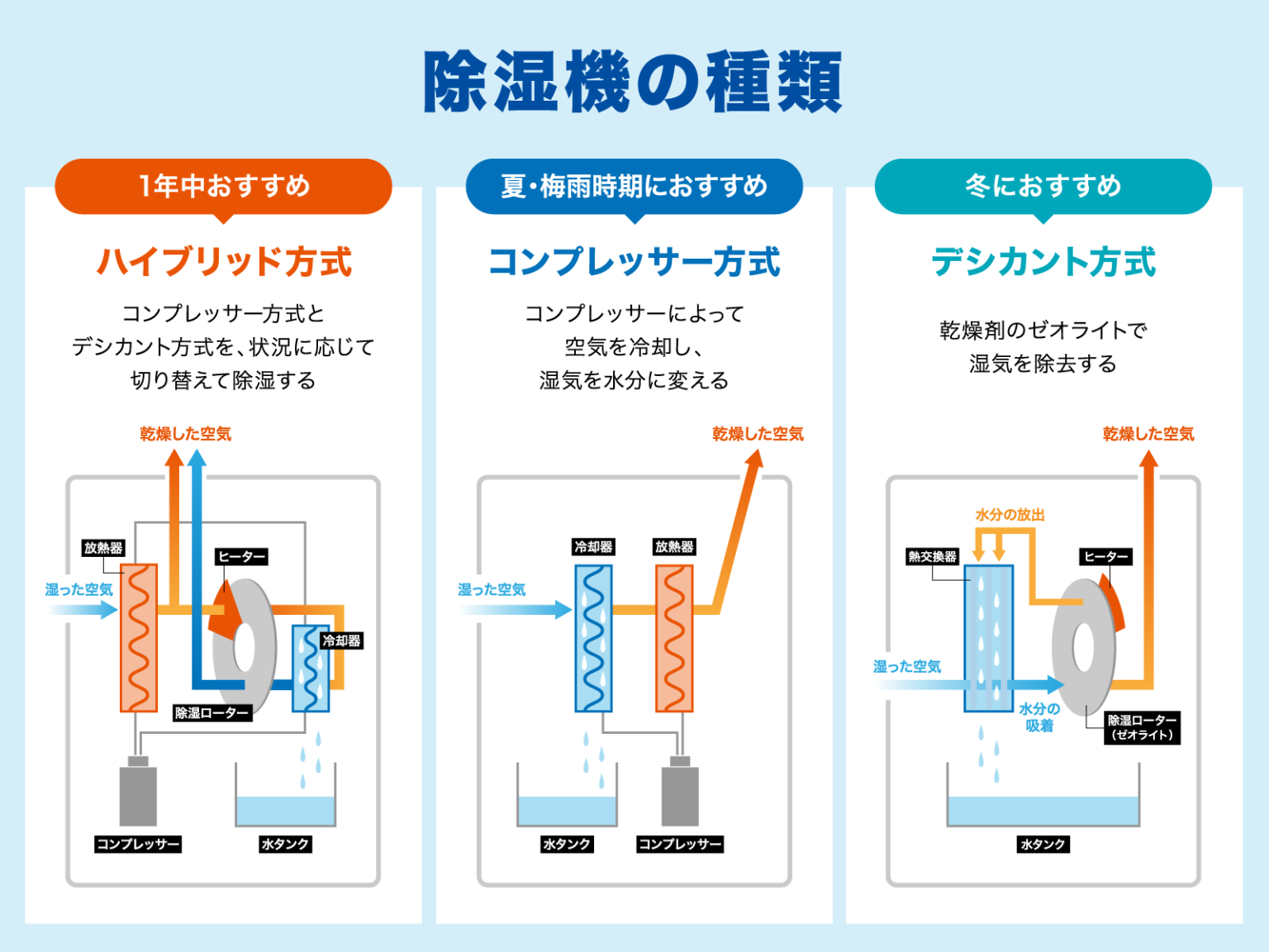 【種類別】除湿機の電気代は安い？ほかの乾燥機との違いや節約方法をご紹介 コツコツcd 株式会社cdエナジーダイレクト 