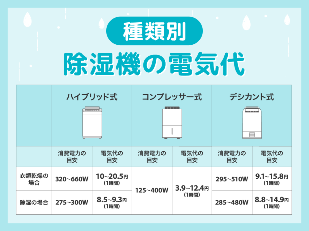 除湿器電気代アイキャッチ